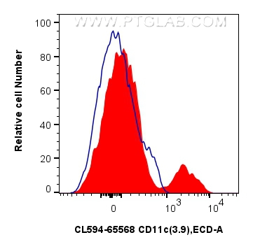 Flow cytometry (FC) experiment of human PBMCs using CoraLite®594 Anti-Human CD11c (3.9) Mouse IgG2a Re (CL594-65568)