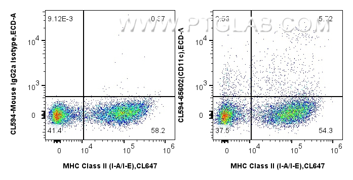 Flow cytometry (FC) experiment of mouse splenocytes using CoraLite®594 Anti-Mouse CD11c (N418) Mouse IgG2a R (CL594-65602)