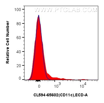 Flow cytometry (FC) experiment of mouse splenocytes using CoraLite®594 Anti-Mouse CD11c (N418) Mouse IgG2a R (CL594-65602)