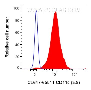 Flow cytometry (FC) experiment of human PBMCs using CoraLite® Plus 647 Anti-Human CD11c (3.9) Mouse Re (CL647-65511)