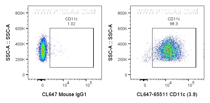 Flow cytometry (FC) experiment of human PBMCs using CoraLite® Plus 647 Anti-Human CD11c (3.9) Mouse Re (CL647-65511)