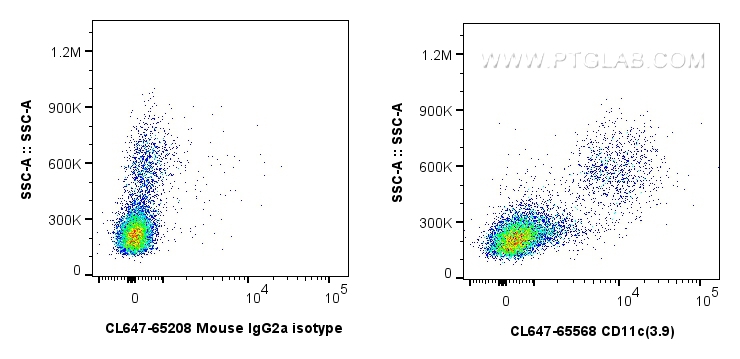 Flow cytometry (FC) experiment of human PBMCs using CoraLite® Plus 647 Anti-Human CD11c (3.9) Mouse Ig (CL647-65568)
