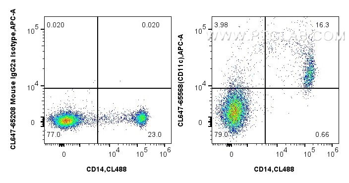Flow cytometry (FC) experiment of human PBMCs using CoraLite® Plus 647 Anti-Human CD11c (3.9) Mouse Ig (CL647-65568)
