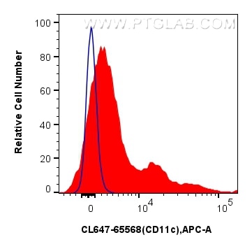 Flow cytometry (FC) experiment of human PBMCs using CoraLite® Plus 647 Anti-Human CD11c (3.9) Mouse Ig (CL647-65568)