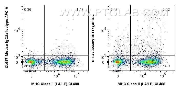 Flow cytometry (FC) experiment of mouse splenocytes using CoraLite® Plus 647 Anti-Mouse CD11c (N418) Mouse I (CL647-65602)