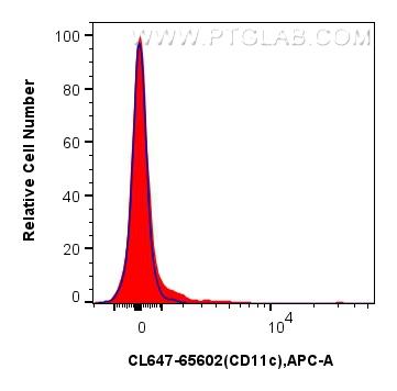 Flow cytometry (FC) experiment of mouse splenocytes using CoraLite® Plus 647 Anti-Mouse CD11c (N418) Mouse I (CL647-65602)