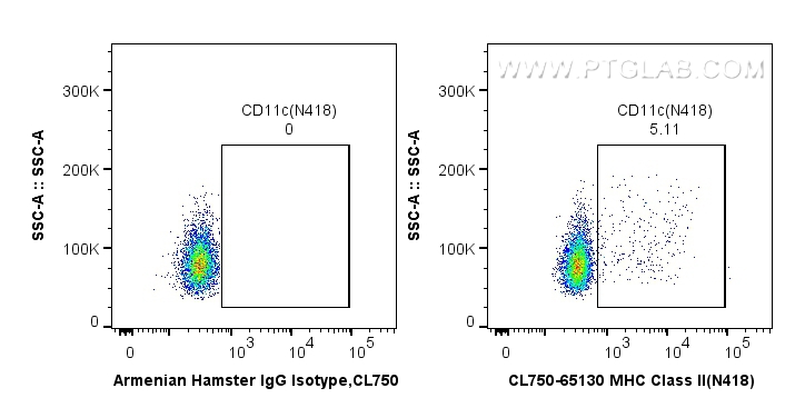 Flow cytometry (FC) experiment of mouse splenocytes using CoraLite® Plus 750 Anti-Mouse CD11c (N418) (CL750-65130)