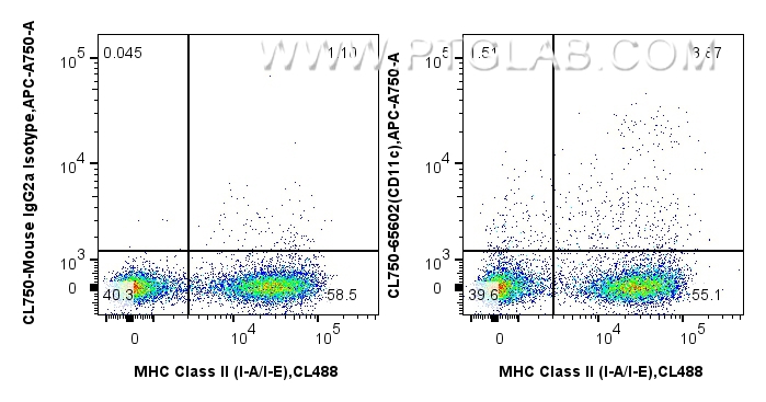 Flow cytometry (FC) experiment of mouse splenocytes using CoraLite® Plus 750 Anti-Mouse CD11c (N418) Mouse I (CL750-65602)