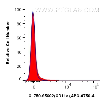 Flow cytometry (FC) experiment of mouse splenocytes using CoraLite® Plus 750 Anti-Mouse CD11c (N418) Mouse I (CL750-65602)