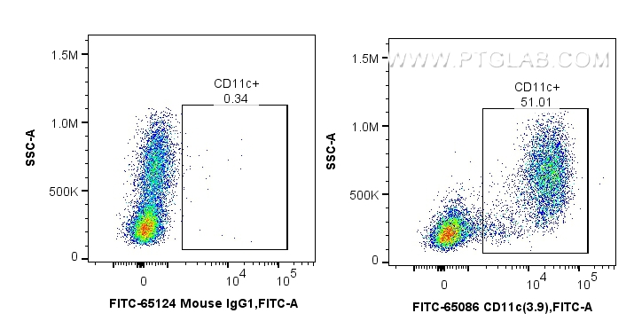 Flow cytometry (FC) experiment of human PBMCs using FITC Plus Anti-Human CD11c (3.9) (FITC-65086)