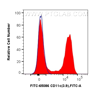 Flow cytometry (FC) experiment of human PBMCs using FITC Plus Anti-Human CD11c (3.9) (FITC-65086)