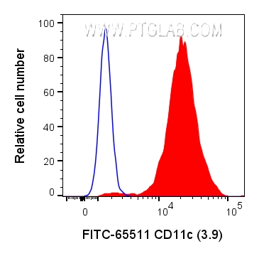 Flow cytometry (FC) experiment of human PBMCs using FITC Plus Anti-Human CD11c (3.9) Mouse Recombinant (FITC-65511)