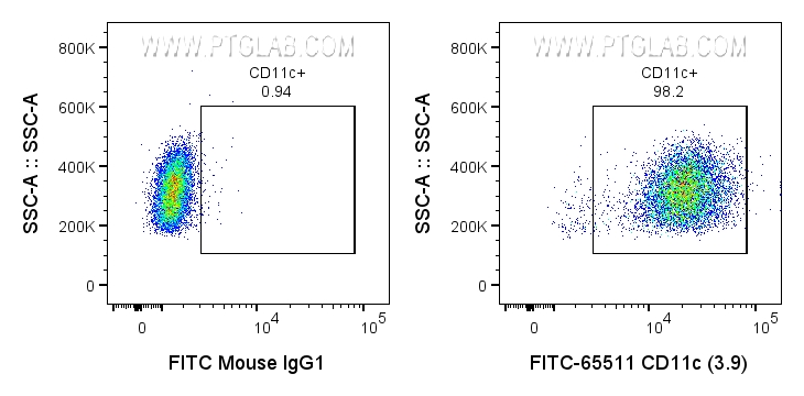 Flow cytometry (FC) experiment of human PBMCs using FITC Plus Anti-Human CD11c (3.9) Mouse Recombinant (FITC-65511)