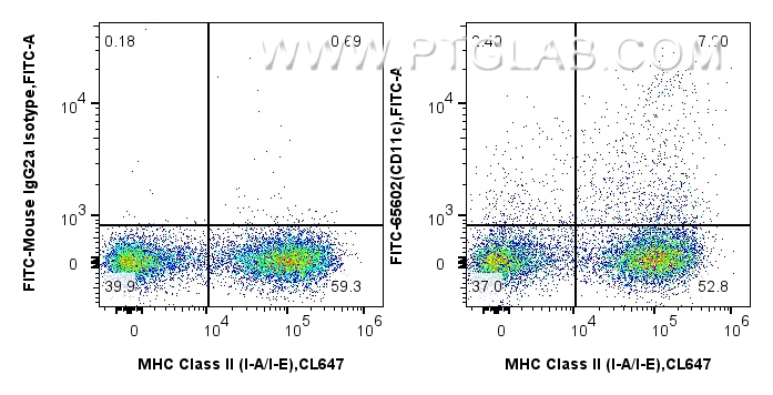 Flow cytometry (FC) experiment of mouse splenocytes using FITC Plus Anti-Mouse CD11c (N418) Mouse IgG2a Reco (FITC-65602)