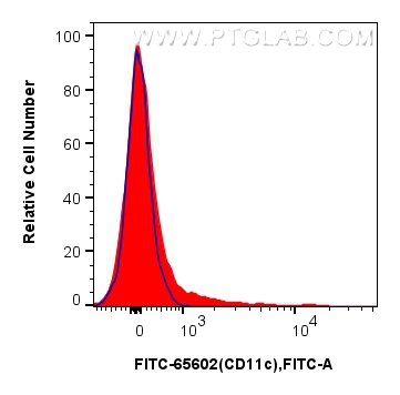 Flow cytometry (FC) experiment of mouse splenocytes using FITC Plus Anti-Mouse CD11c (N418) Mouse IgG2a Reco (FITC-65602)