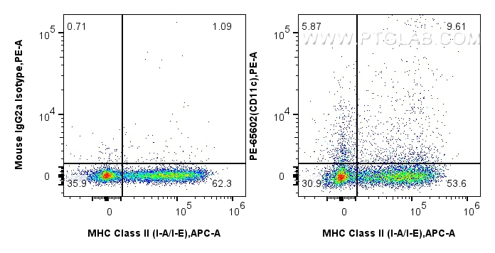 Flow cytometry (FC) experiment of mouse splenocytes using PE Anti-Mouse CD11c (N418) Mouse IgG2a Recombinant (PE-65602)