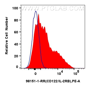 Flow cytometry (FC) experiment of human PBMCs using Anti-Human CD122/IL-2RB Rabbit Recombinant Antibod (98151-1-RR)