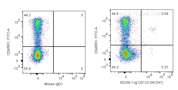 Flow cytometry (FC) experiment of human PBMCs using Anti-Human CD123 (HI12H7) (65256-1-Ig)