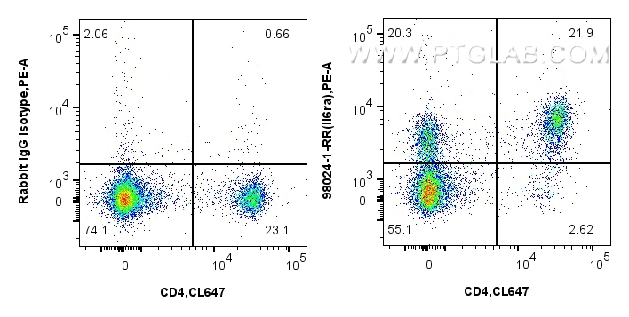 Flow cytometry (FC) experiment of mouse splenocytes using Anti-Mouse CD126/IL-6R alpha Rabbit Recombinant An (98024-1-RR)