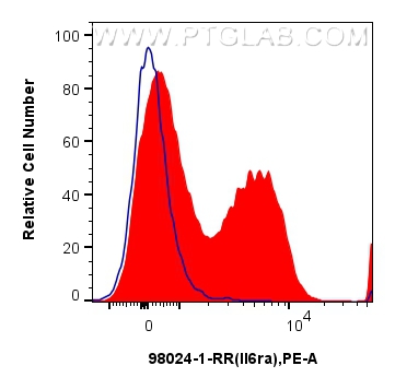 Flow cytometry (FC) experiment of mouse splenocytes using Anti-Mouse CD126/IL-6R alpha Rabbit Recombinant An (98024-1-RR)