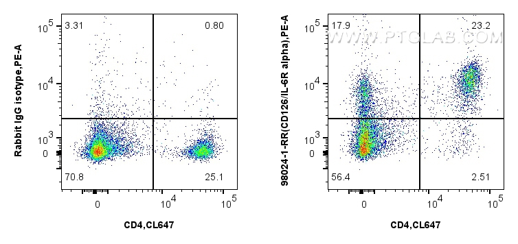 Flow cytometry (FC) experiment of mouse splenocytes using CD126/IL-6R alpha Recombinant antibody (98024-1-RR)