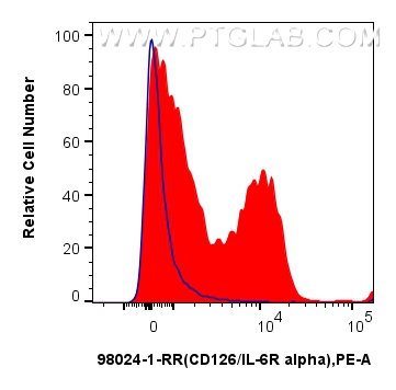 Flow cytometry (FC) experiment of mouse splenocytes using CD126/IL-6R alpha Recombinant antibody (98024-1-RR)