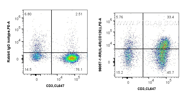 Flow cytometry (FC) experiment of human PBMCs using Anti-Human CD126/IL-6R alpha Rabbit Recombinant An (98057-1-RR)