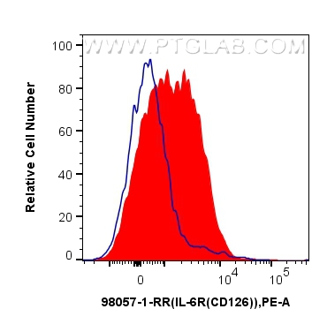 Flow cytometry (FC) experiment of human PBMCs using Anti-Human CD126/IL-6R alpha Rabbit Recombinant An (98057-1-RR)