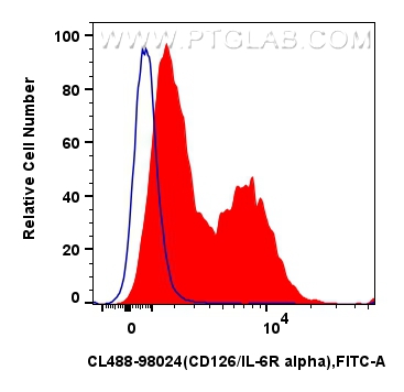 Flow cytometry (FC) experiment of mouse splenocytes using CoraLite® Plus 488 Anti-Mouse CD126/IL-6R alpha Ra (CL488-98024)