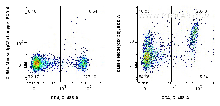 Flow cytometry (FC) experiment of mouse splenocytes using CoraLite®594 Anti-Mouse CD126/IL-6R alpha Rabbit R (CL594-98024)