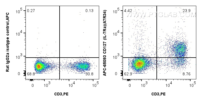 Flow cytometry (FC) experiment of mouse splenocytes using APC Anti-Mouse IL-7Ra/CD127 (A7R34) (APC-65093)