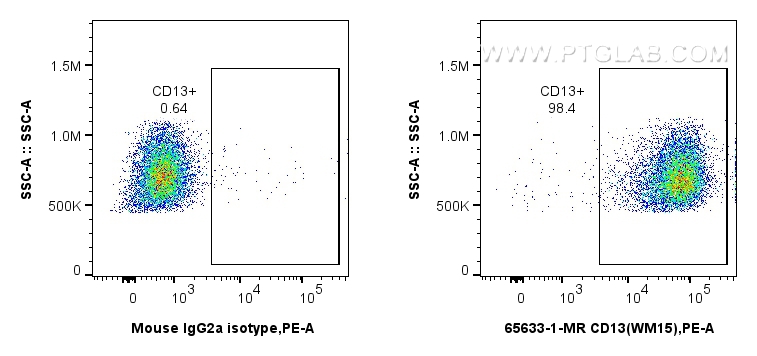 Flow cytometry (FC) experiment of human PBMCs using Anti-Human CD13 (WM15) Mouse IgG2a Recombinant Ant (65633-1-MR)