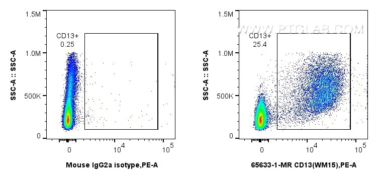 Flow cytometry (FC) experiment of human PBMCs using Anti-Human CD13 (WM15) Mouse IgG2a Recombinant Ant (65633-1-MR)