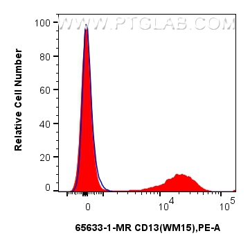 Flow cytometry (FC) experiment of human PBMCs using Anti-Human CD13 (WM15) Mouse IgG2a Recombinant Ant (65633-1-MR)