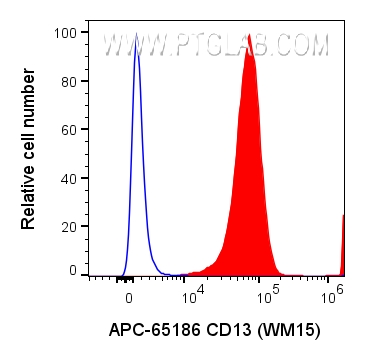 Flow cytometry (FC) experiment of whole blood using APC Anti-Human CD13 (WM15) (APC-65186)