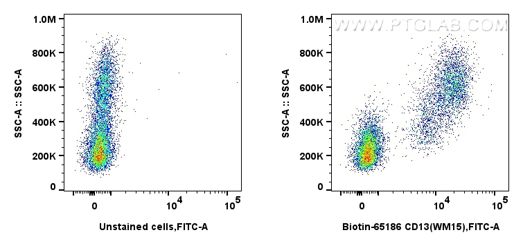 Flow cytometry (FC) experiment of human PBMCs using Biotin Plus Anti-Human CD13 (WM15) (Biotin-65186)