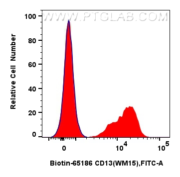 Flow cytometry (FC) experiment of human PBMCs using Biotin Plus Anti-Human CD13 (WM15) (Biotin-65186)