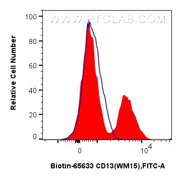 Flow cytometry (FC) experiment of human PBMCs using Biotin Anti-Human CD13 (WM15) Mouse IgG2a Recombin (Biotin-65633)