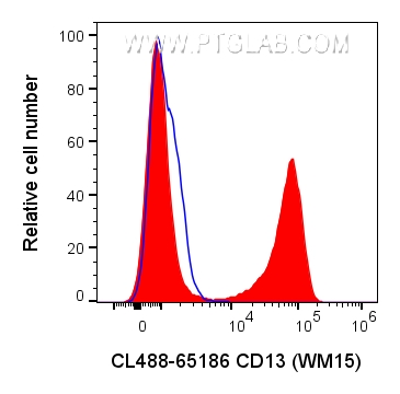 Flow cytometry (FC) experiment of human PBMCs using CoraLite® Plus 488 Anti-Human CD13 (WM15) (CL488-65186)