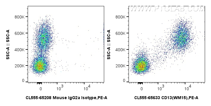 Flow cytometry (FC) experiment of human PBMCs using CoraLite® Plus 555 Anti-Human CD13 (WM15) Mouse Ig (CL555-65633)