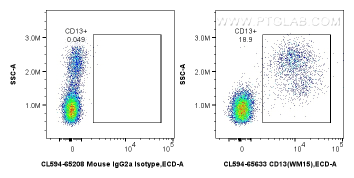 Flow cytometry (FC) experiment of human PBMCs using CoraLite®594 Anti-Human CD13 (WM15) Mouse IgG2a Re (CL594-65633)