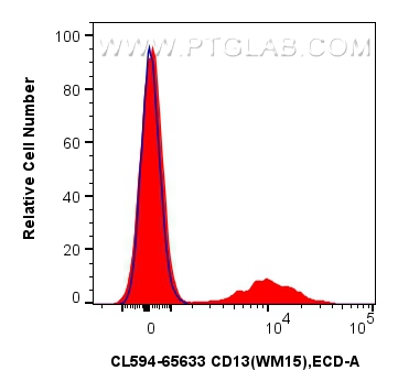 Flow cytometry (FC) experiment of human PBMCs using CoraLite®594 Anti-Human CD13 (WM15) Mouse IgG2a Re (CL594-65633)