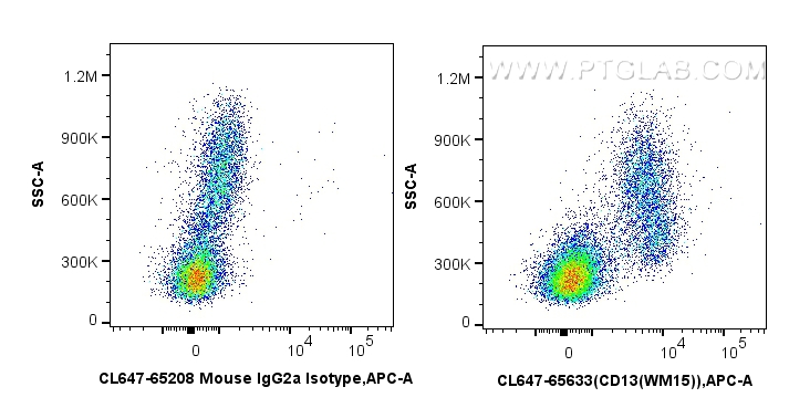 Flow cytometry (FC) experiment of human PBMCs using CoraLite® Plus 647 Anti-Human CD13 (WM15) Mouse Ig (CL647-65633)