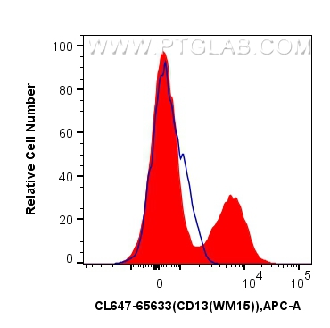 Flow cytometry (FC) experiment of human PBMCs using CoraLite® Plus 647 Anti-Human CD13 (WM15) Mouse Ig (CL647-65633)