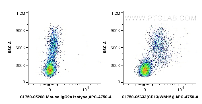 Flow cytometry (FC) experiment of human PBMCs using CoraLite® Plus 750 Anti-Human CD13 (WM15) Mouse Ig (CL750-65633)