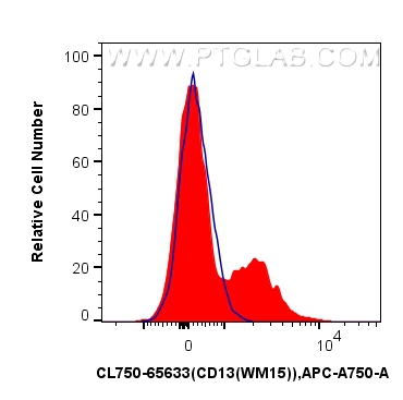 Flow cytometry (FC) experiment of human PBMCs using CoraLite® Plus 750 Anti-Human CD13 (WM15) Mouse Ig (CL750-65633)