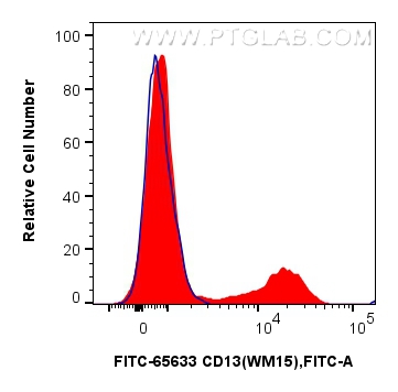 Flow cytometry (FC) experiment of human PBMCs using FITC Plus Anti-Human CD13 (WM15) Mouse IgG2a Recom (FITC-65633)