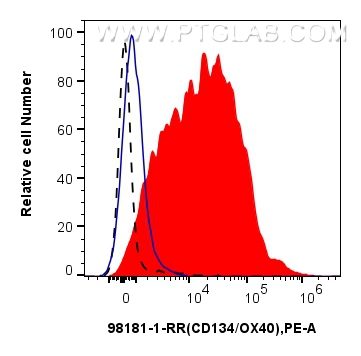 Flow cytometry (FC) experiment of human PBMCs using Anti-Human CD134/OX40 Rabbit Recombinant Antibody (98181-1-RR)