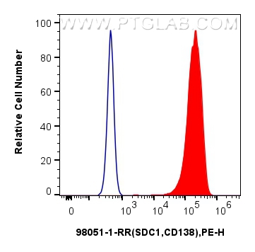 Flow cytometry (FC) experiment of U266 cells using Anti-Human CD138/Syndecan-1 Rabbit Recombinant Ant (98051-1-RR)
