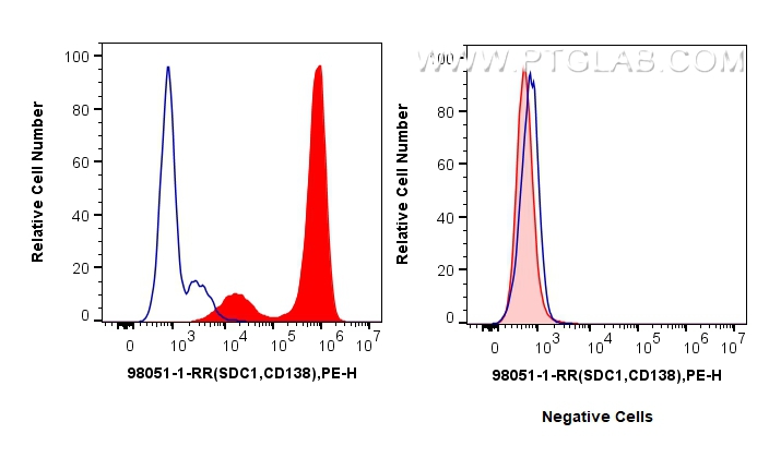 Flow cytometry (FC) experiment of U266 cells using Anti-Human CD138/Syndecan-1 Rabbit Recombinant Ant (98051-1-RR)